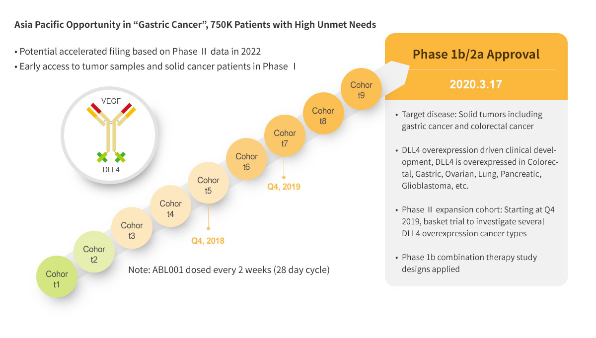 ABL001 : First BsAb Clinical Trial in Korea