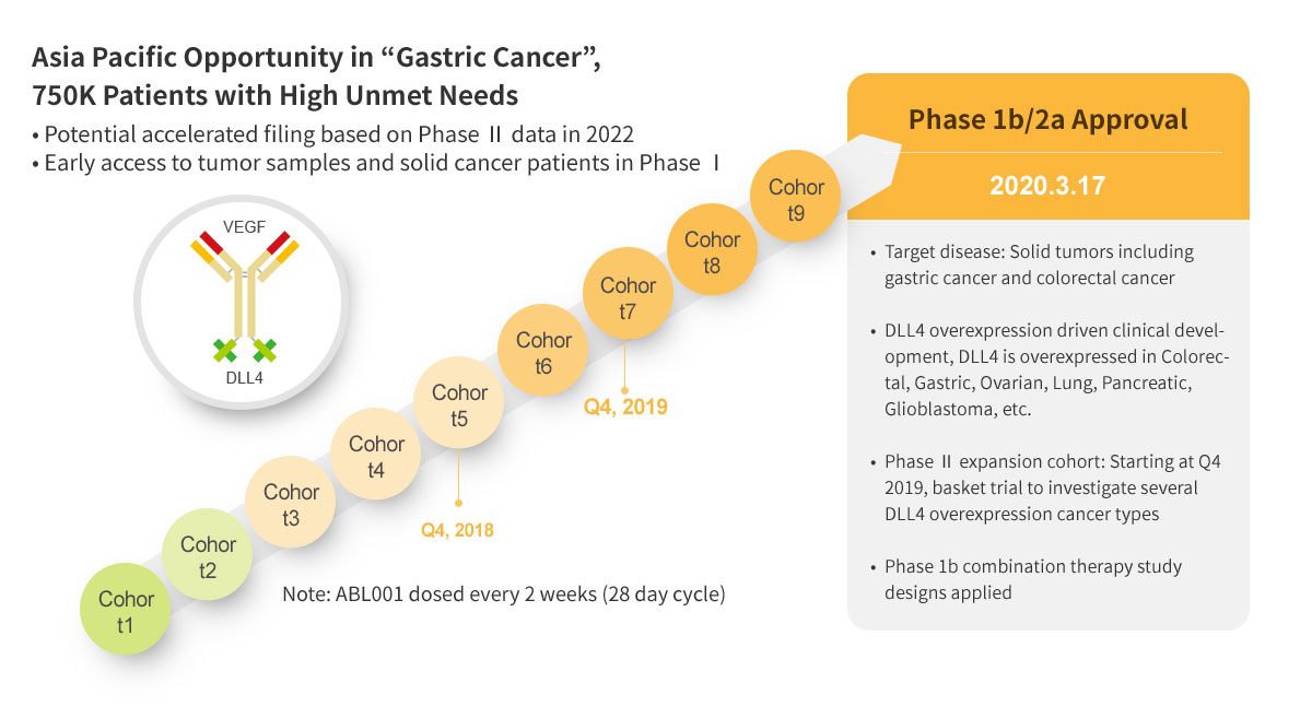 ABL001 : First BsAb Clinical Trial in Korea