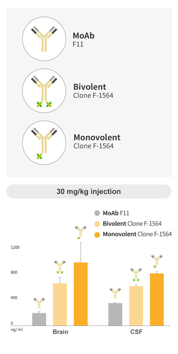 Monovalent Format is Better than Bivalent Format