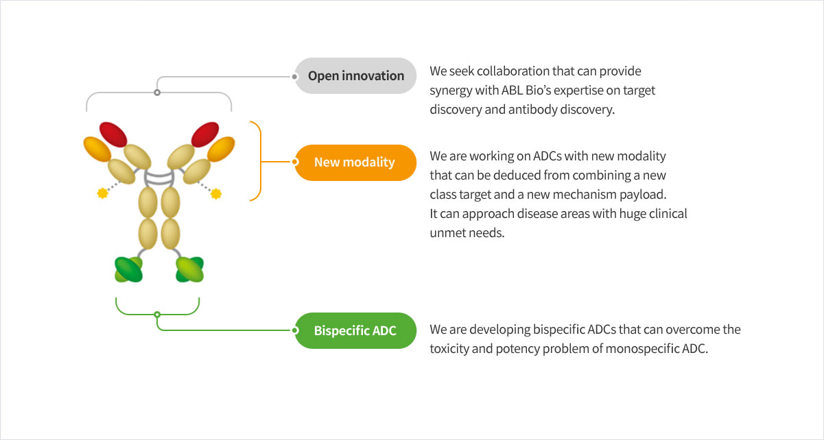 Open innovation for novel approach against disease areas with huge clinical unmet needs.