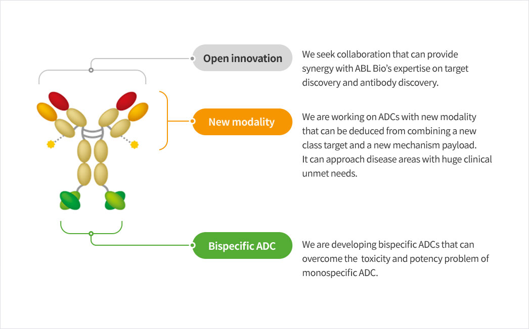 Open innovation for novel approach against disease areas with huge clinical unmet needs.