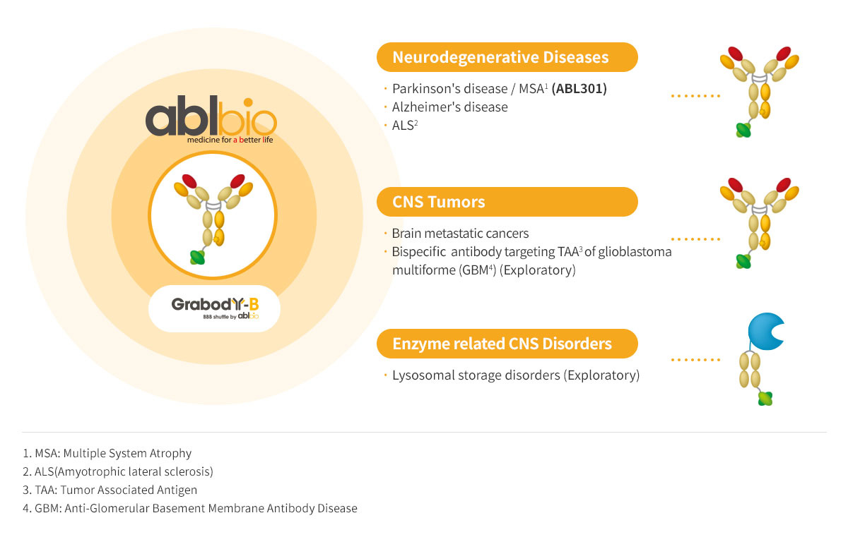 ABL Bio's bispecific antibody therapeutics for CNS-related diseases