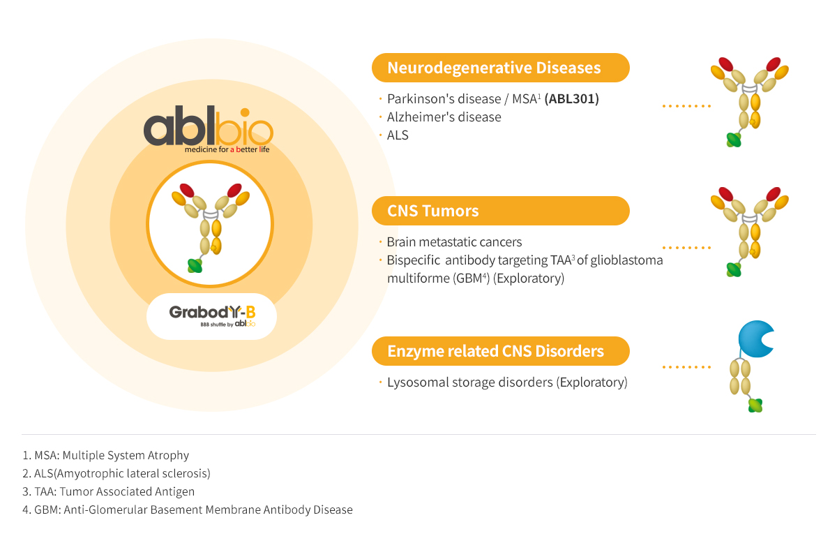 ABL Bio's bispecific antibody therapeutics for CNS-related diseases
