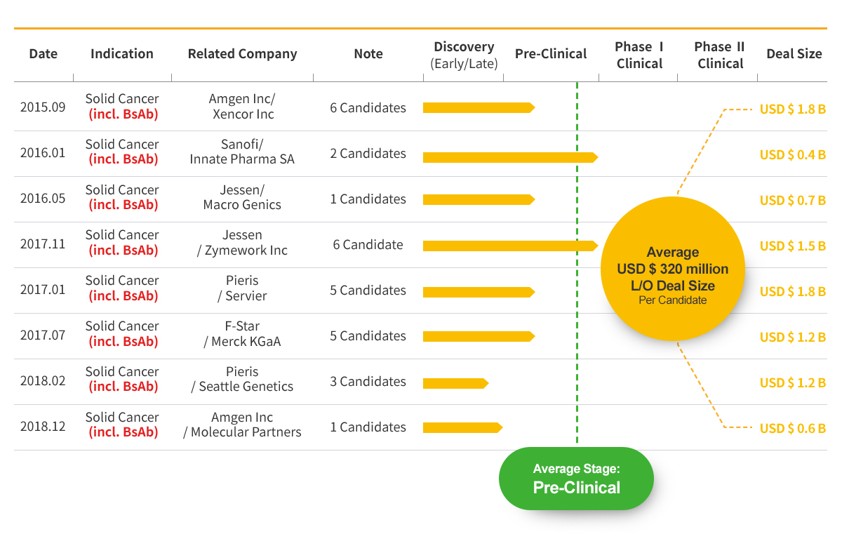 The latest Licensing Deals of Immuno-Oncology with Bispecific Technology