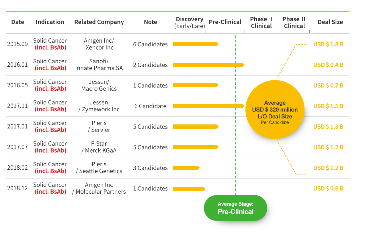 The latest Licensing Deals of Immuno-Oncology with Bispecific Technology