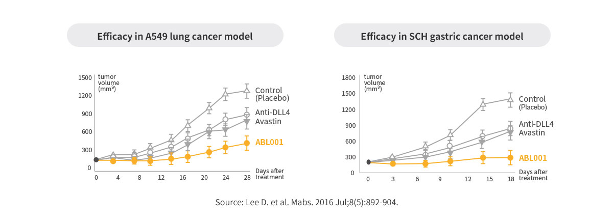 POC of ABL001 in Preclinical Study