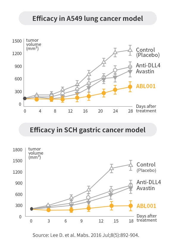 POC of ABL001 in Preclinical Study