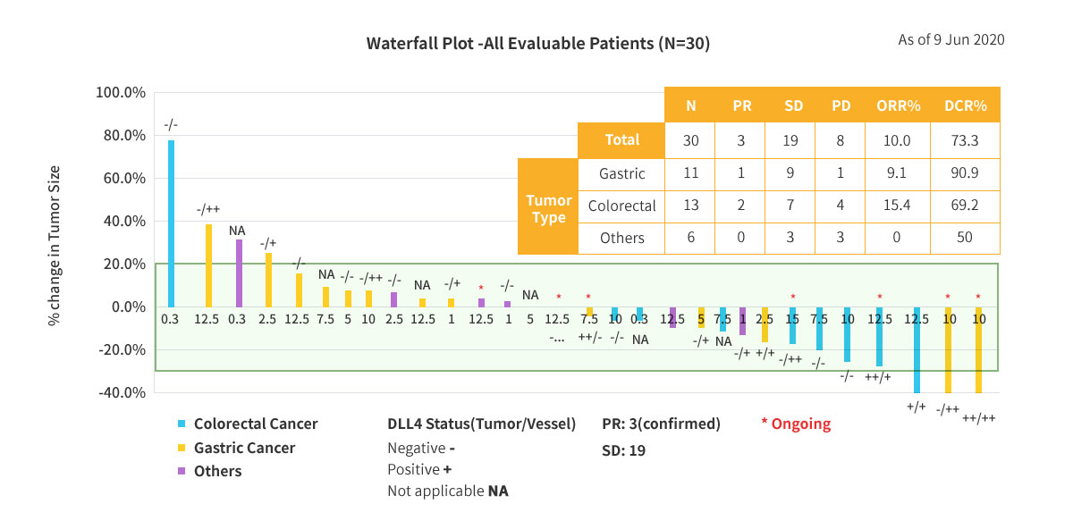 Clinical Response of ABL001