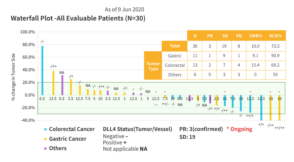 Clinical Response of ABL001