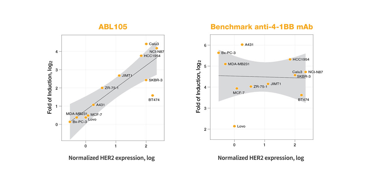 Tumor Specific 4-1BB Activation