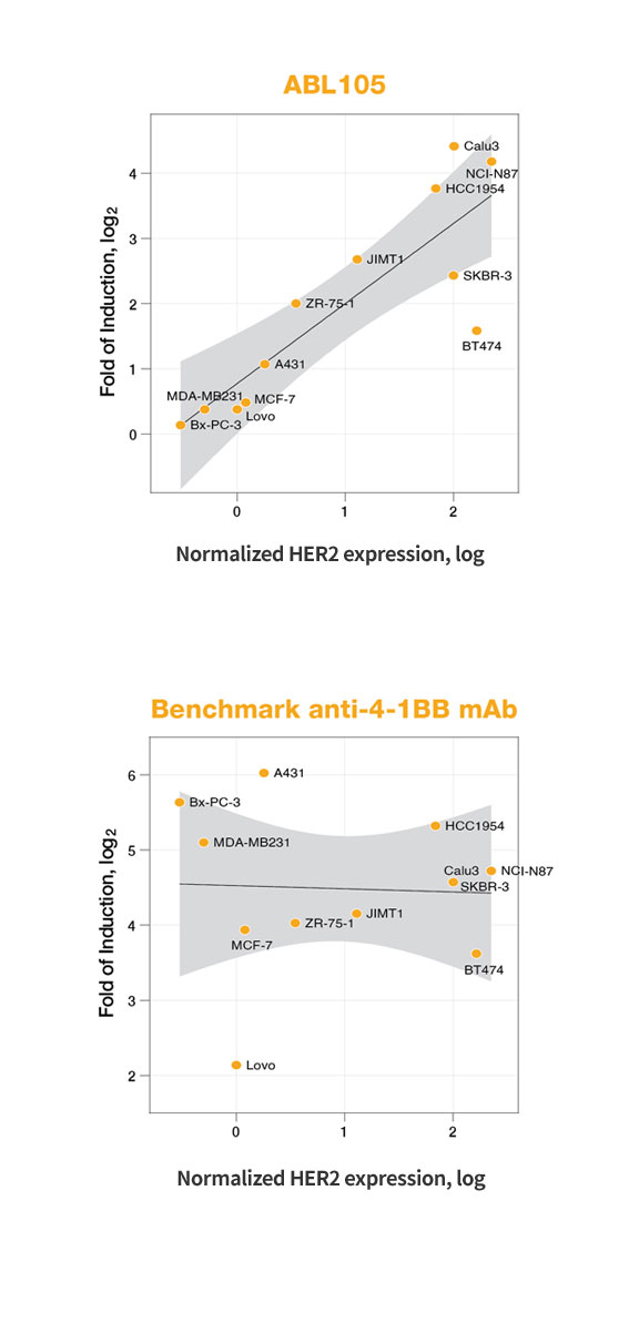 Tumor Specific 4-1BB Activation