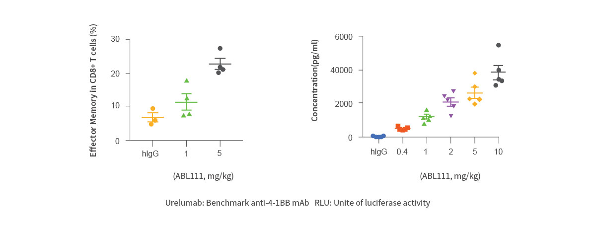 Increase of effector memory CD8+ T cells and soluble 4-1BB