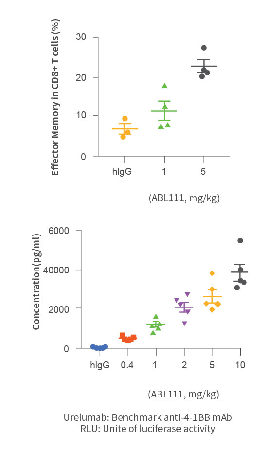 Increase of effector memory CD8+ T cells and soluble 4-1BB