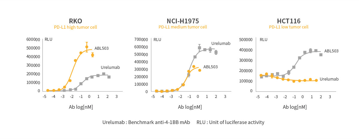 PD-L1 Dependent 4-1BB Activation