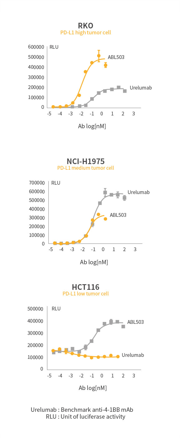 PD-L1 Dependent 4-1BB Activation