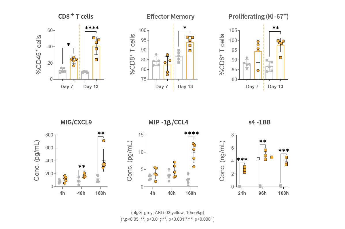 Pharmacodynamic changes along with anti-tumor effect