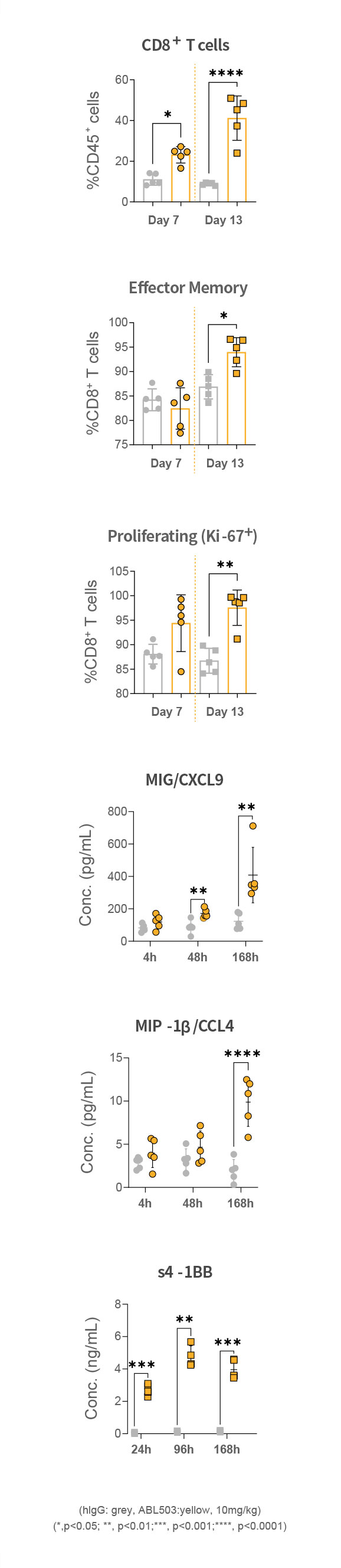 Pharmacodynamic changes along with anti-tumor effect