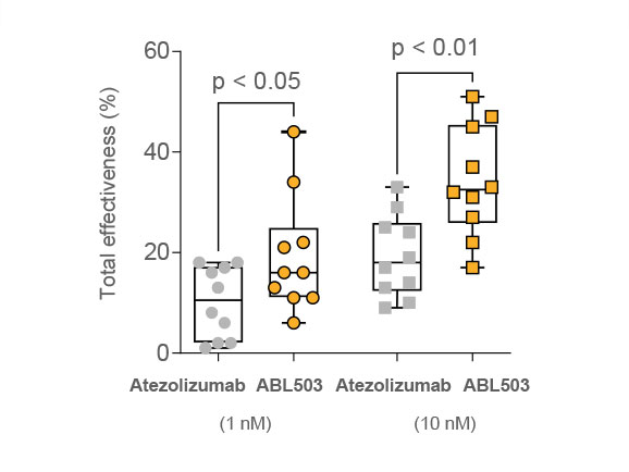 Superior activity over Atezolizumab