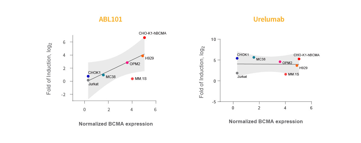 BCMA Dependent 4-1BB Activation