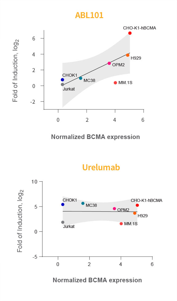 BCMA Dependent 4-1BB Activation