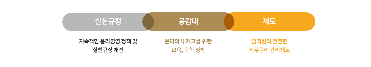 실천규정-지속적인 윤리경영 정책 및 실천규정 개선, 공감대-윤리의식 제고를 위한 교육, 문학 정착, 제도-임직원의 건전한 직무윤리 관리제도