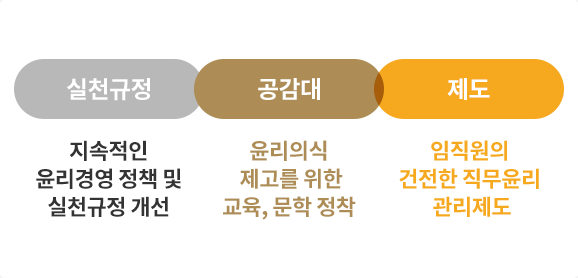 실천규정-지속적인 윤리경영 정책 및 실천규정 개선, 공감대-윤리의식 제고를 위한 교육, 문학 정착, 제도-임직원의 건전한 직무윤리 관리제도