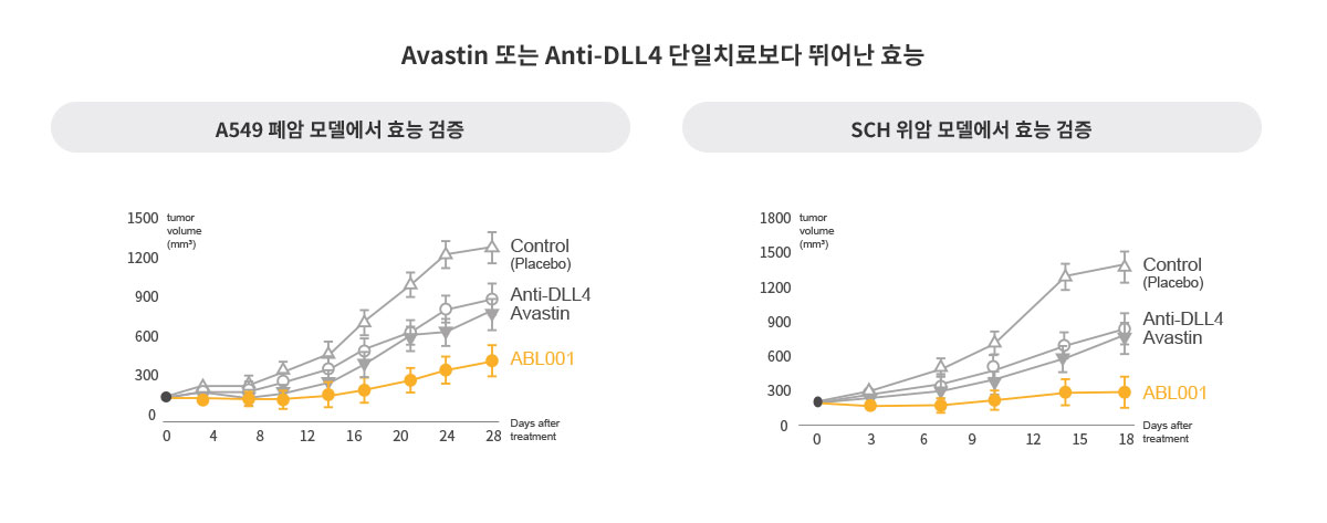 Avastin보다 뛰어난 ABL001