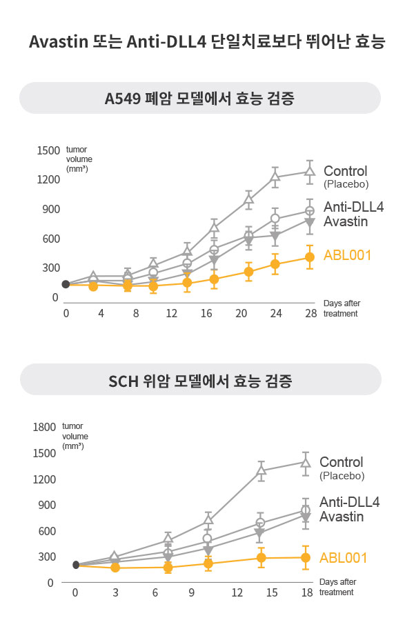 Avastin보다 뛰어난 ABL001