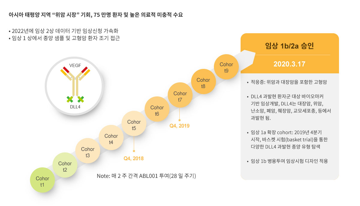 ABL001 : 국내 최초 이중항체 임상시험