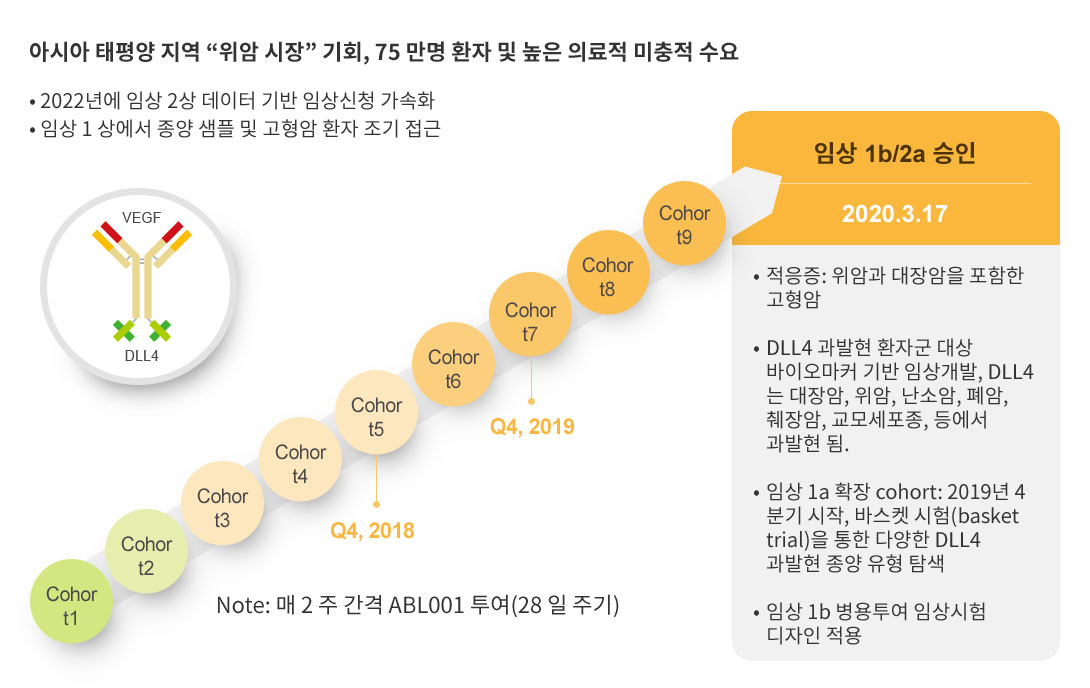 ABL001 : 국내 최초 이중항체 임상시험