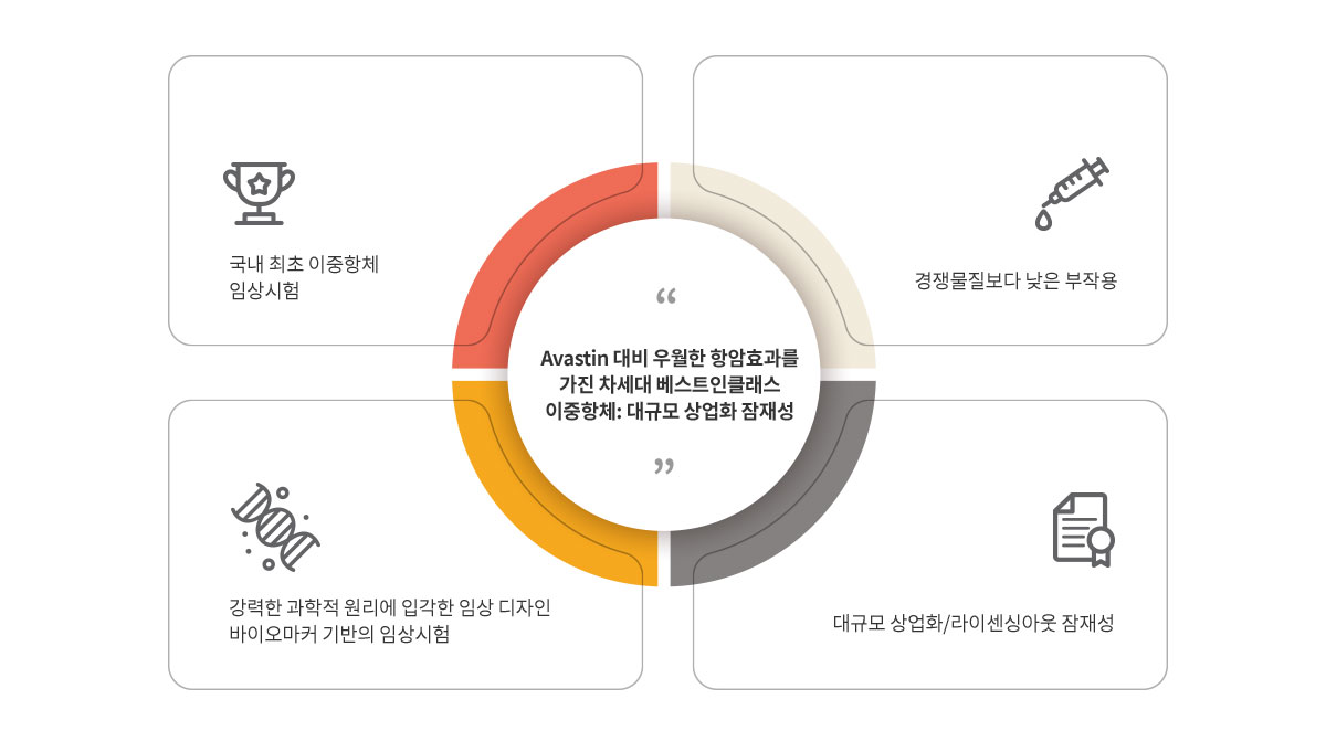 ABL001 : 차세대 최고의 ('베스트인클래스') 이중항체 (BsAb)