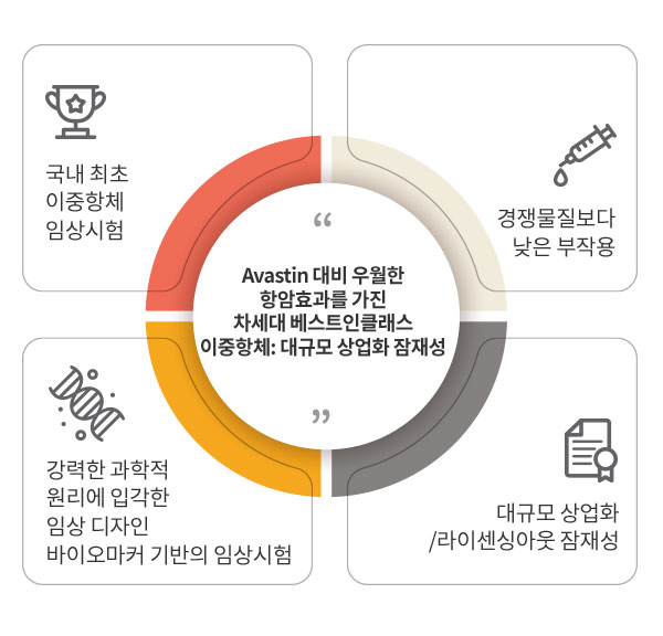 ABL001 : 차세대 최고의 ('베스트인클래스') 이중항체 (BsAb)