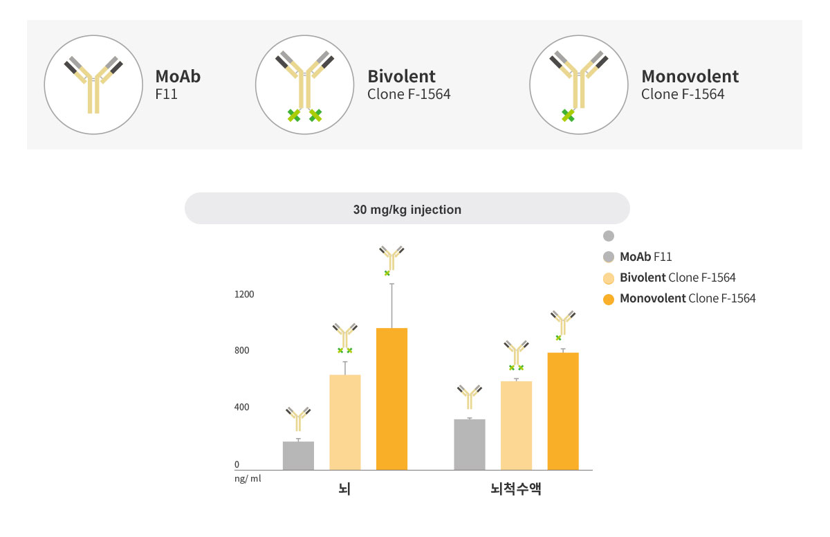 1가 포맷이 2가 포맷보다 높은 효능