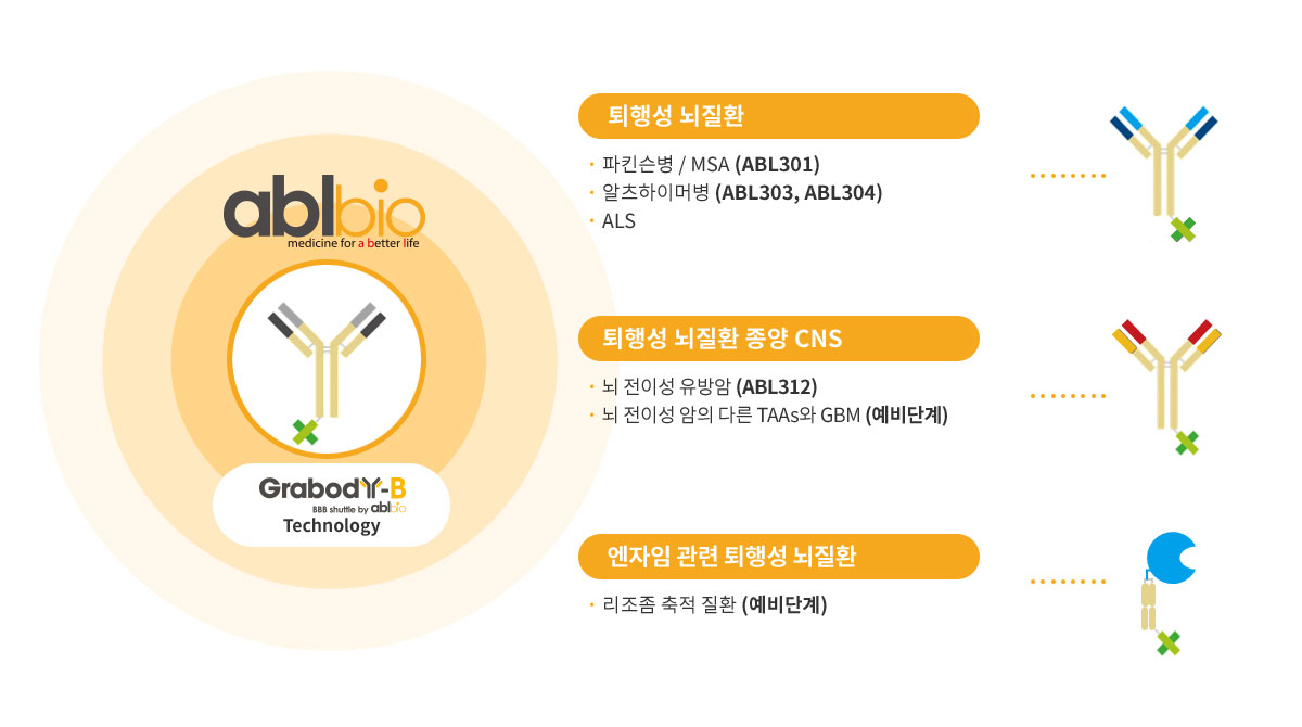 Grabody™ B 는 각종 퇴행성 뇌질환 증상에 적용 가능