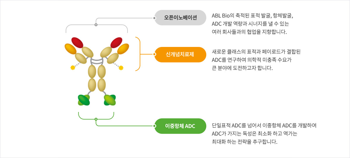 오픈이노베이션을 통한 의학적 미충족 수요가 큰 분야를 공략