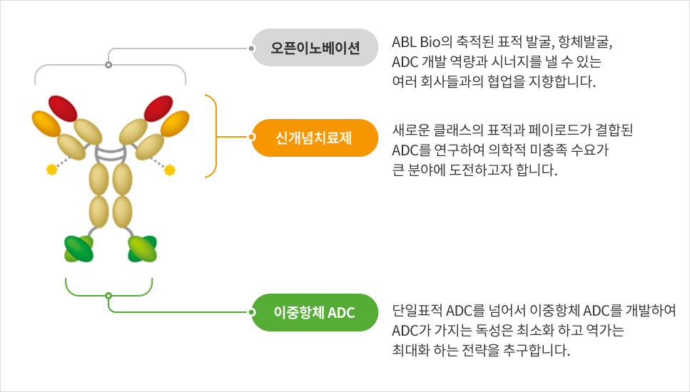 오픈이노베이션을 통한 의학적 미충족 수요가 큰 분야를 공략