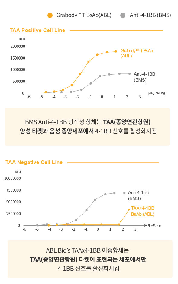 TAA Positive Cell Line/TAA Negative Cell Line