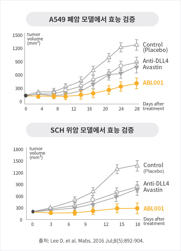 비임상시험에서의 ABL001 개념증명