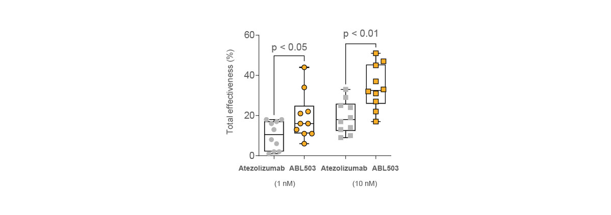 Atezolizumab 대비 뛰어난 효능