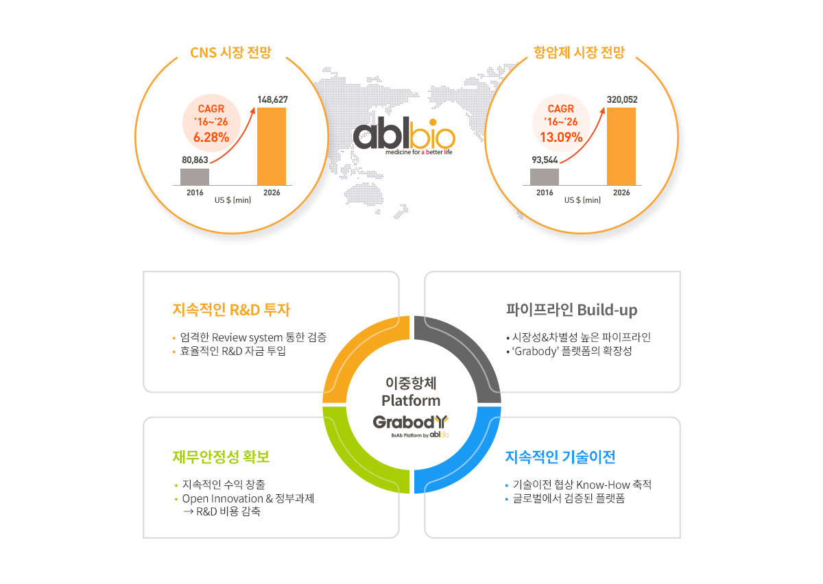 이중항체 치료제 시장의 확장