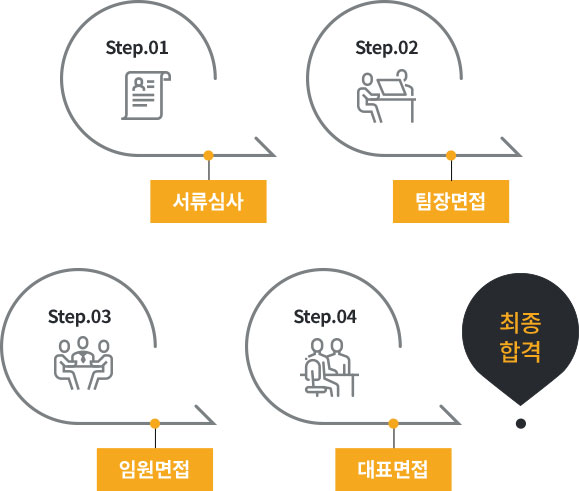 에이비엘 바이오 채용프로세스의 내용을 아래 문장에서 자세히 기술합니다.